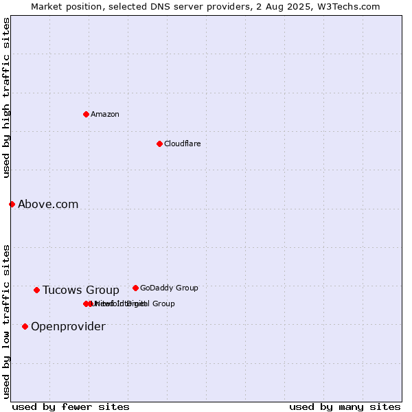 Market position of Tucows Group vs. Openprovider vs. Above.com