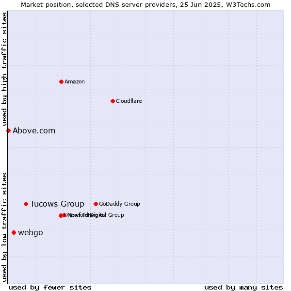 Market position of Tucows Group vs. webgo vs. Above.com