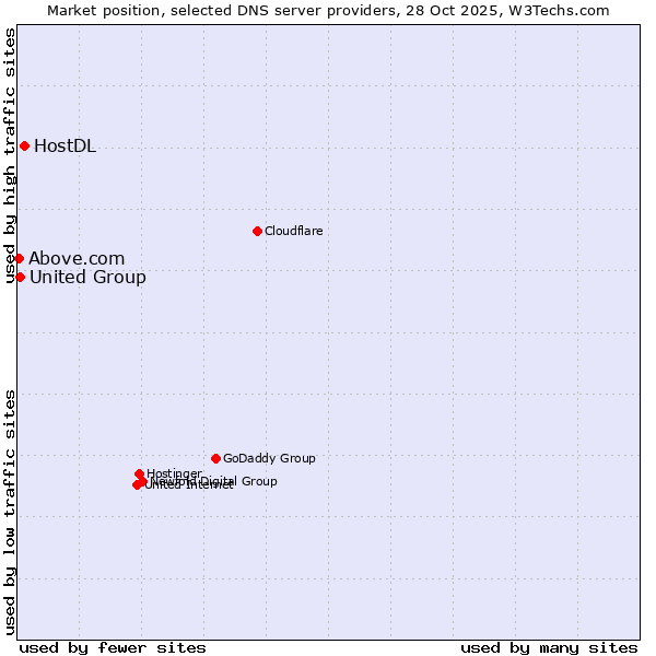 Market position of HostDL vs. United Group vs. Above.com