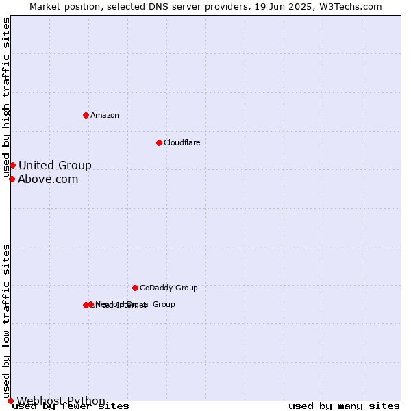 Market position of United Group vs. Above.com vs. Webhost Python