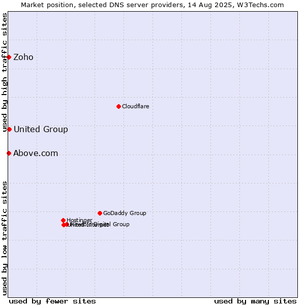 Market position of United Group vs. Zoho vs. Above.com