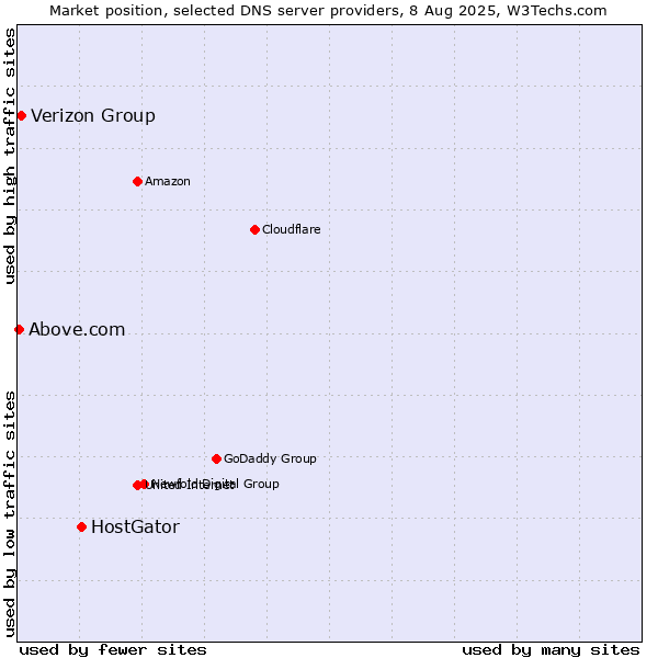 Market position of HostGator vs. Verizon Group vs. Above.com