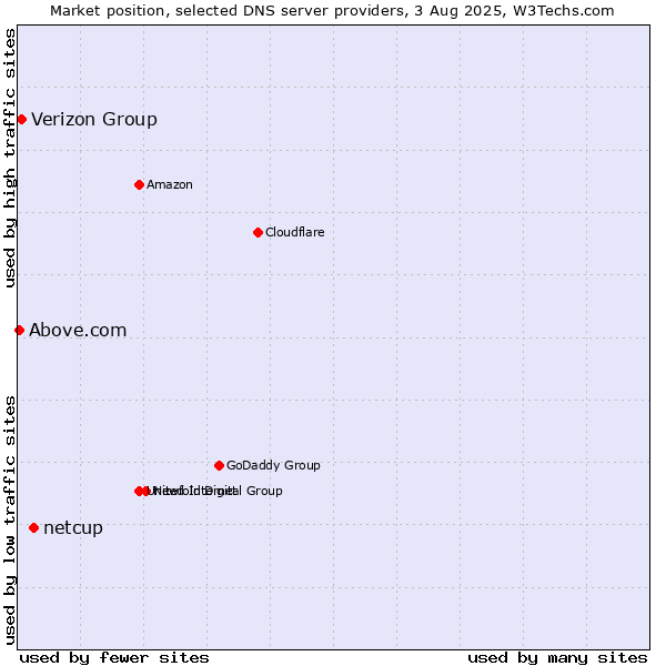 Market position of netcup vs. Verizon Group vs. Above.com