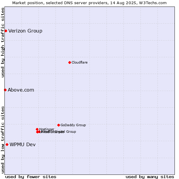 Market position of WPMU Dev vs. Verizon Group vs. Above.com