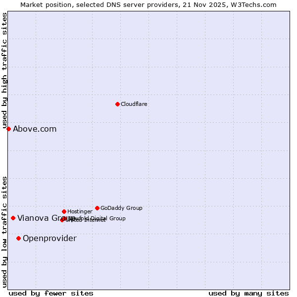 Market position of Openprovider vs. Vianova Group vs. Above.com