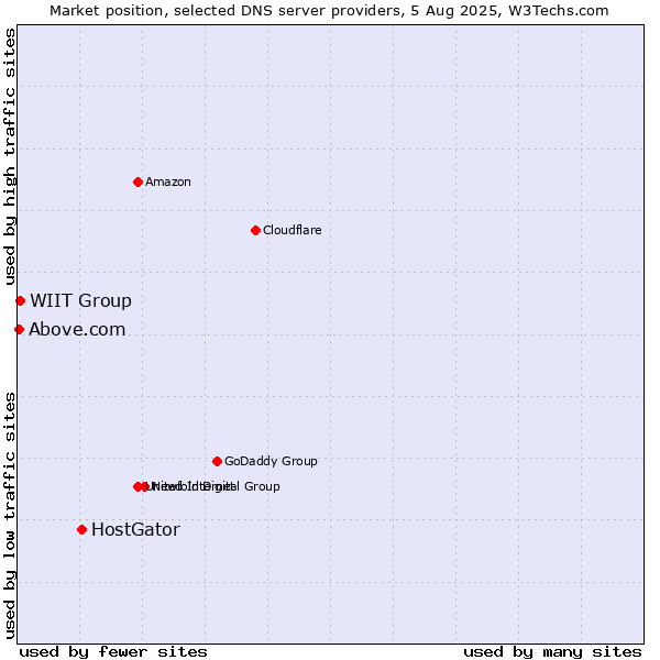 Market position of HostGator vs. WIIT Group vs. Above.com