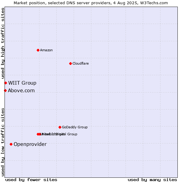 Market position of Openprovider vs. WIIT Group vs. Above.com