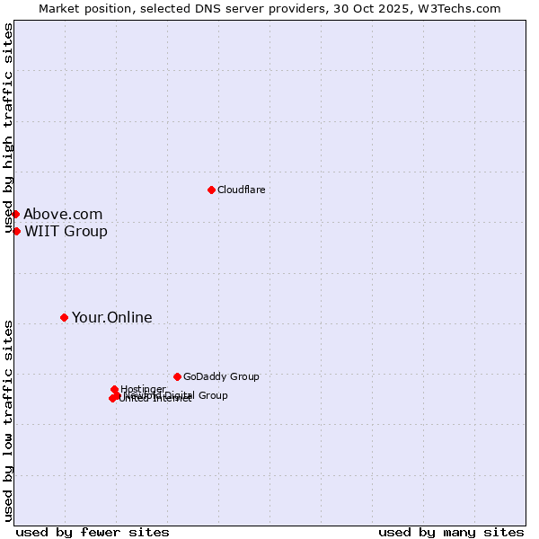Market position of Your.Online vs. WIIT Group vs. Above.com