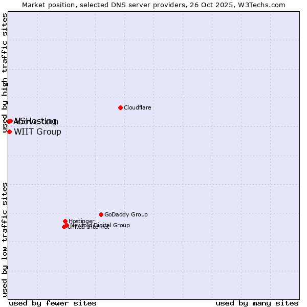 Market position of VSHosting vs. WIIT Group vs. Above.com