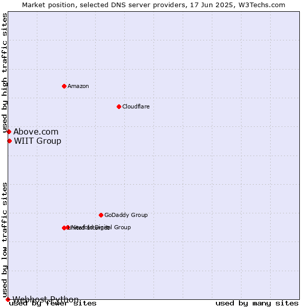 Market position of WIIT Group vs. Above.com vs. Webhost Python