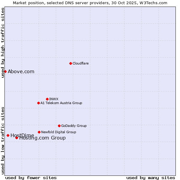 Market position of Hosting.com Group vs. HostDime vs. Above.com