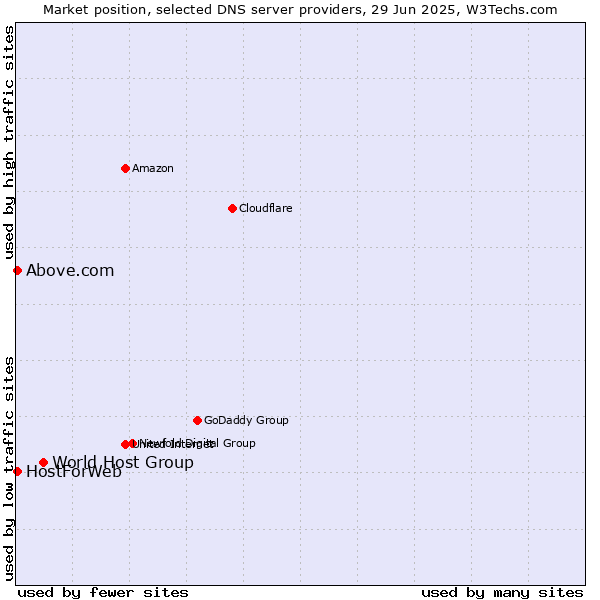 Market position of World Host Group vs. HostForWeb vs. Above.com