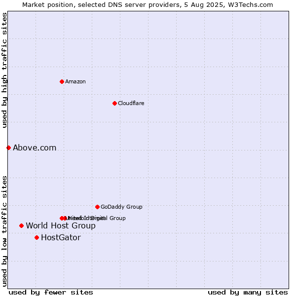 Market position of HostGator vs. World Host Group vs. Above.com