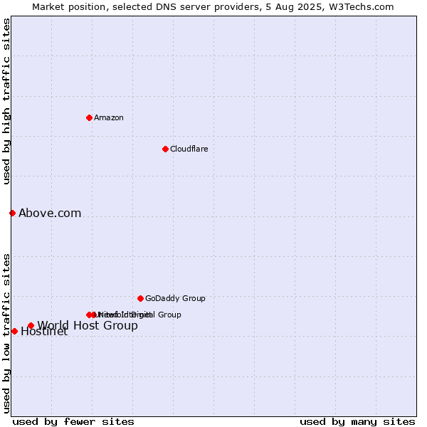 Market position of World Host Group vs. Hostinet vs. Above.com