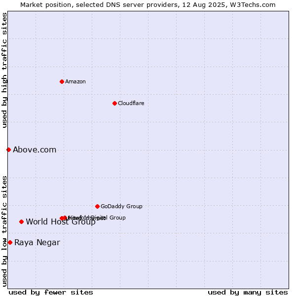 Market position of World Host Group vs. Raya Negar vs. Above.com