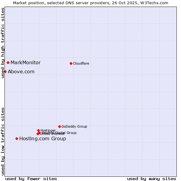 Market position of Hosting.com Group vs. MarkMonitor vs. Above.com