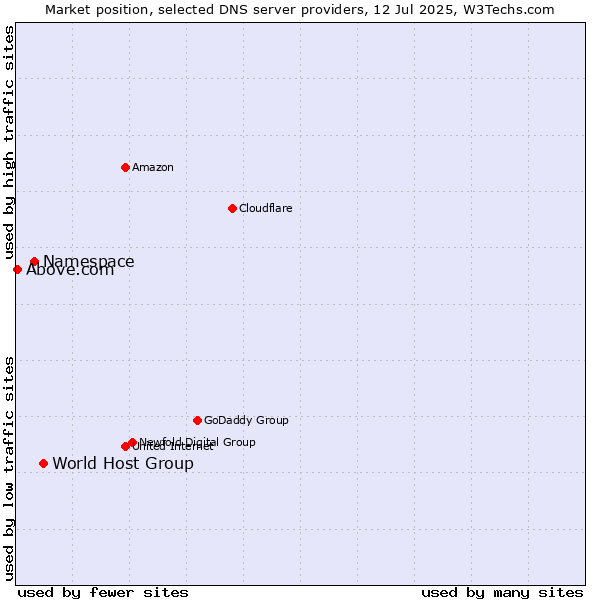 Market position of World Host Group vs. Namespace vs. Above.com