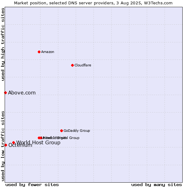Market position of World Host Group vs. Octenium vs. Above.com