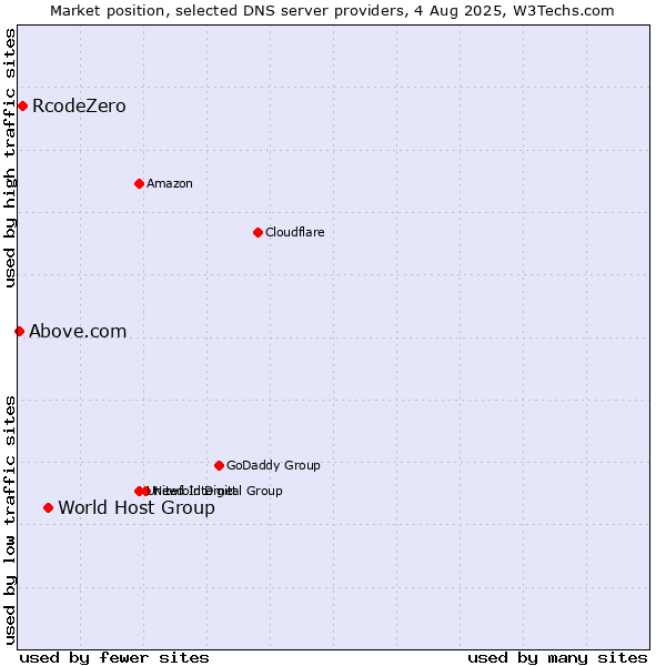 Market position of World Host Group vs. RcodeZero vs. Above.com
