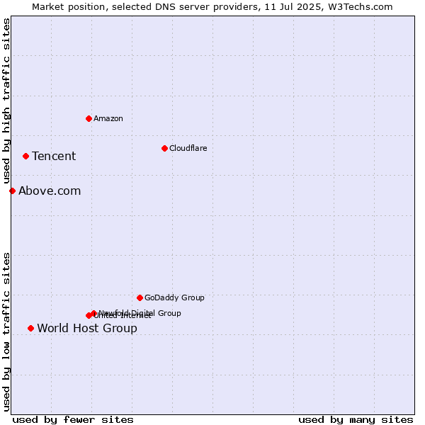 Market position of World Host Group vs. Tencent vs. Above.com