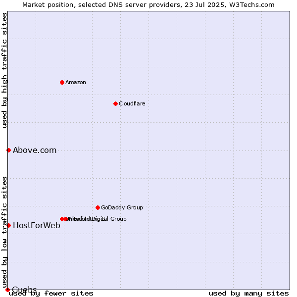 Market position of Guebs vs. HostForWeb vs. Above.com
