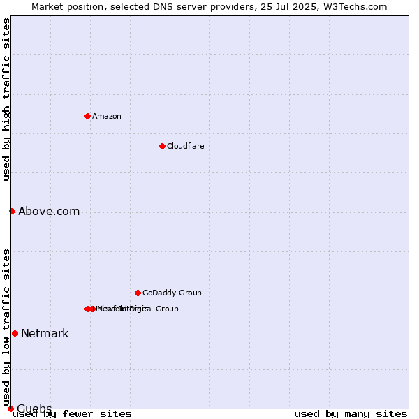 Market position of Netmark vs. Guebs vs. Above.com