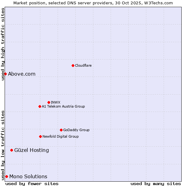 Market position of Güzel Hosting vs. Mono Solutions vs. Above.com