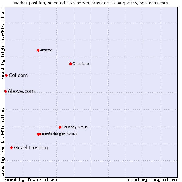 Market position of Güzel Hosting vs. Cellcom vs. Above.com