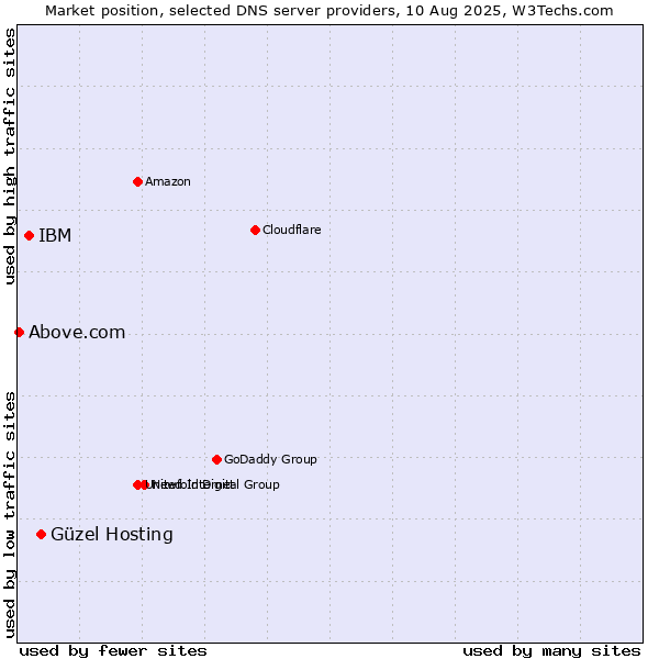 Market position of Güzel Hosting vs. IBM vs. Above.com