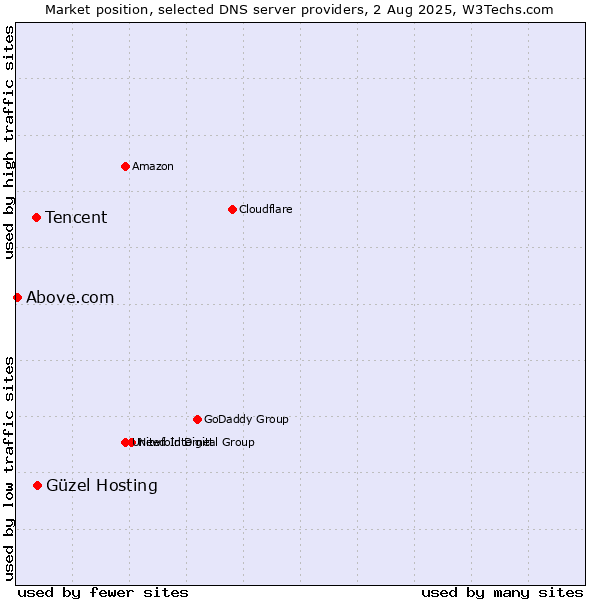 Market position of Güzel Hosting vs. Tencent vs. Above.com