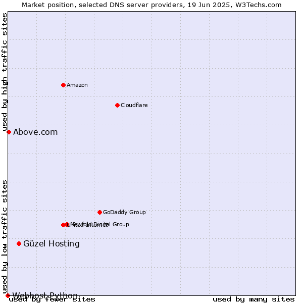 Market position of Güzel Hosting vs. Above.com vs. Webhost Python