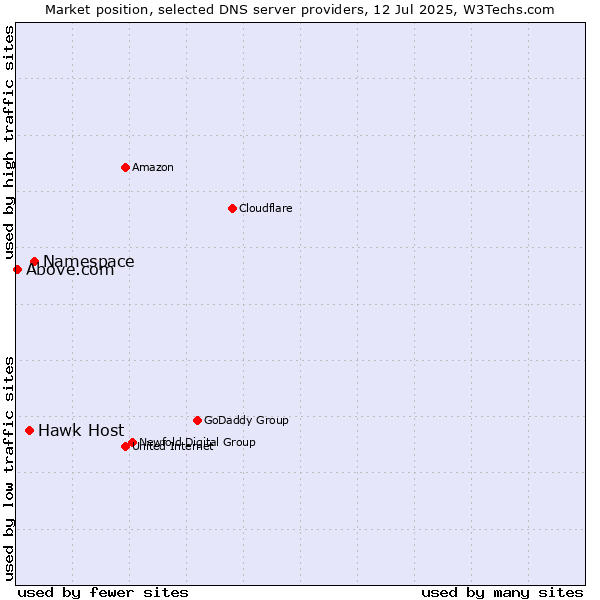 Market position of Namespace vs. Hawk Host vs. Above.com