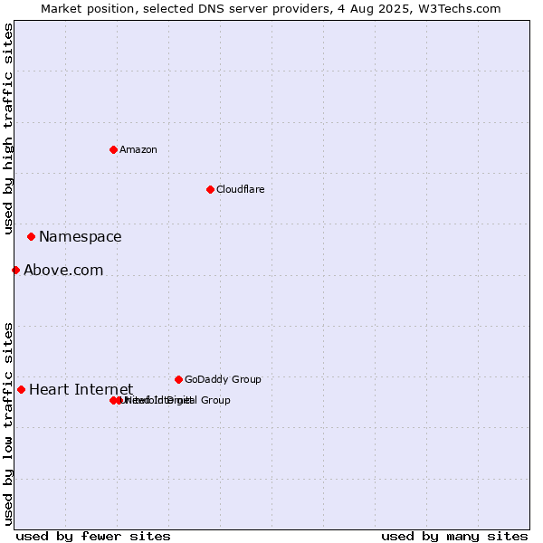 Market position of Namespace vs. Heart Internet vs. Above.com