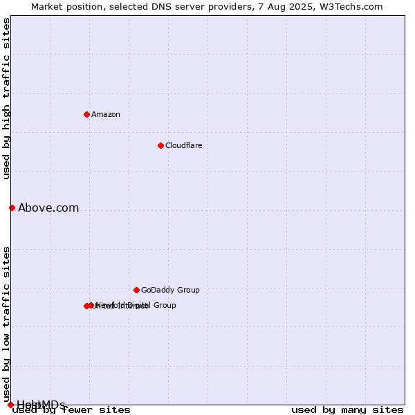 Market position of Above.com vs. Help vs. HostMDs