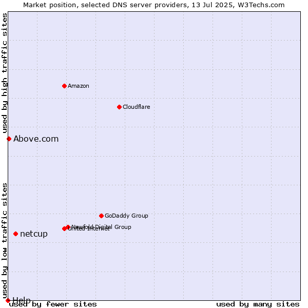 Market position of netcup vs. Above.com vs. Help