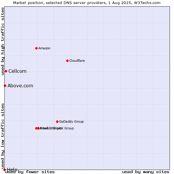 Market position of Cellcom vs. Above.com vs. Help