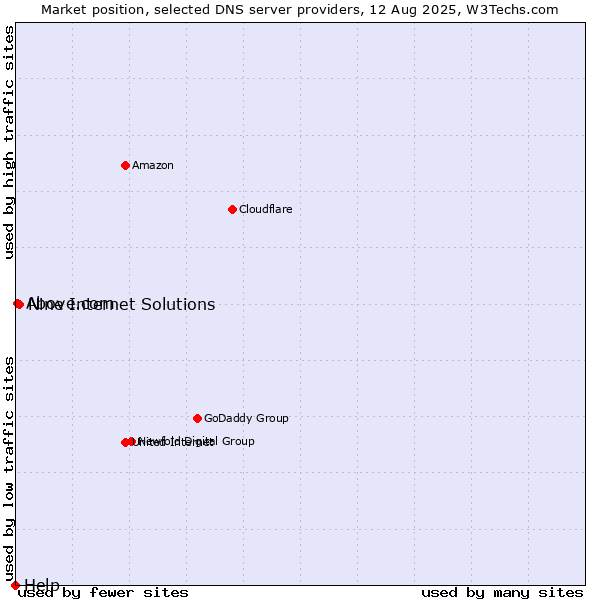 Market position of Nine Internet Solutions vs. Above.com vs. Help