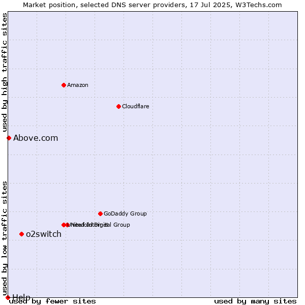Market position of o2switch vs. Above.com vs. Help