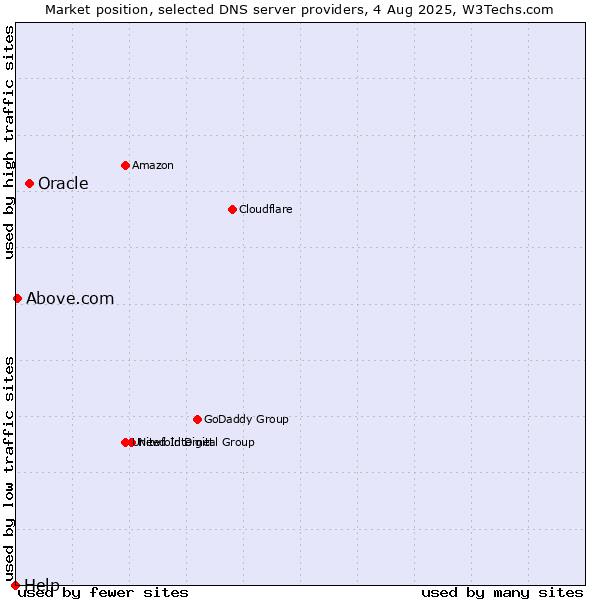 Market position of Oracle vs. Above.com vs. Help