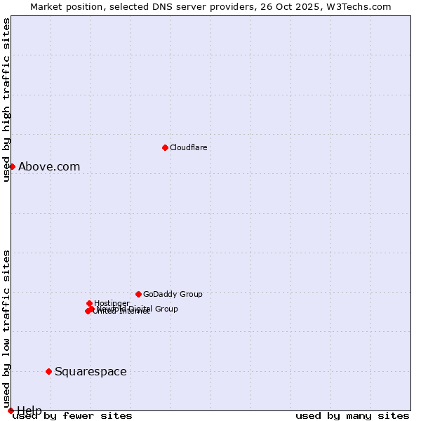 Market position of Squarespace vs. Above.com vs. Help