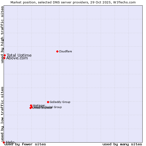 Market position of Total Uptime vs. Above.com vs. Help