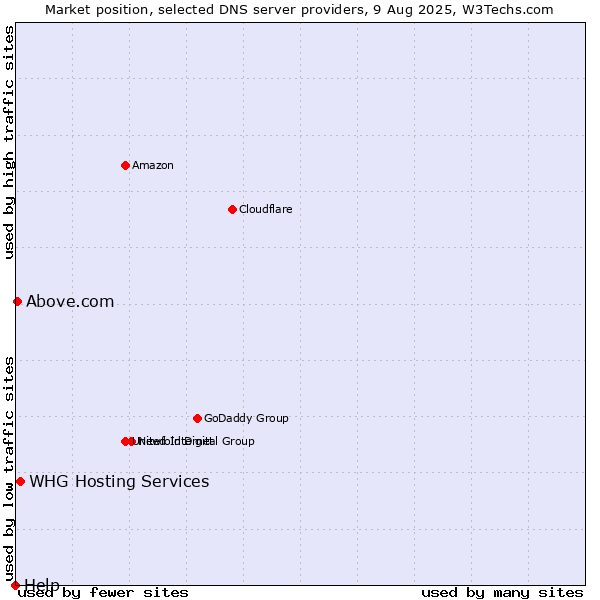 Market position of WHG Hosting Services vs. Above.com vs. Help