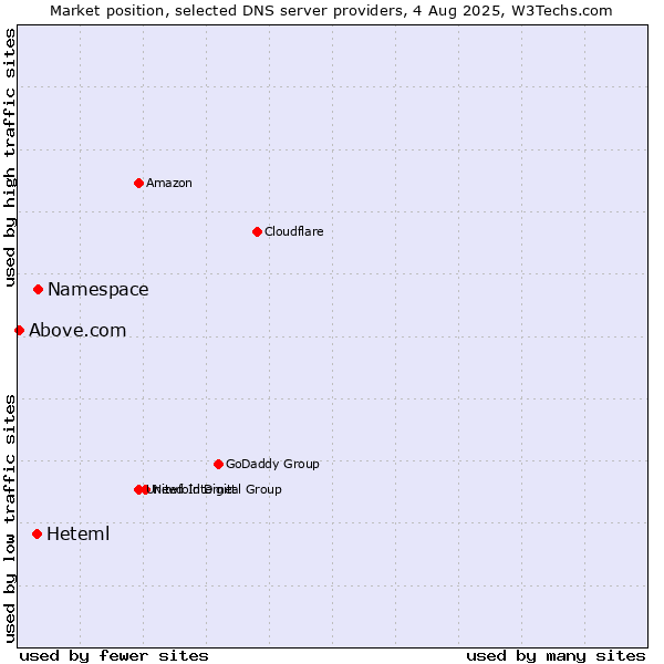 Market position of Namespace vs. Heteml vs. Above.com