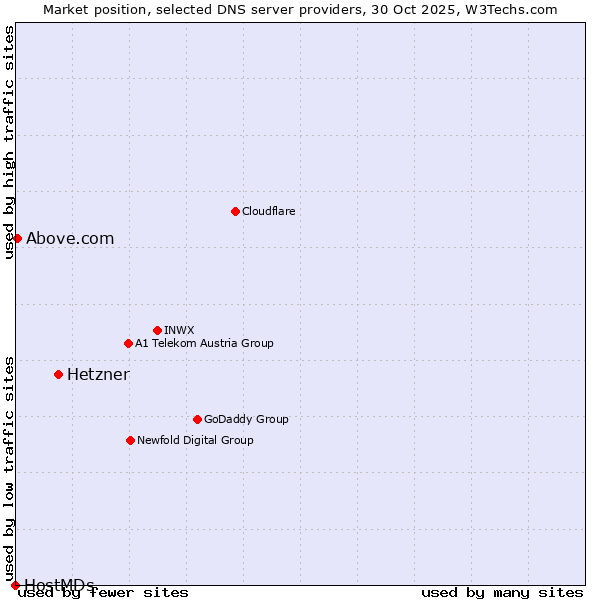Market position of Hetzner vs. Above.com vs. HostMDs