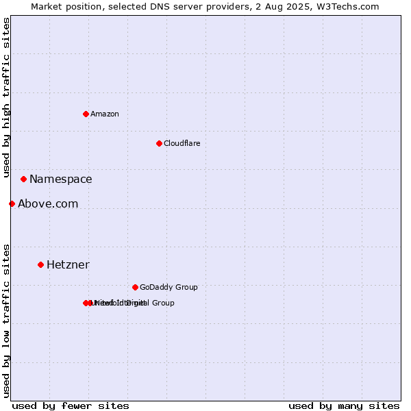 Market position of Hetzner vs. Namespace vs. Above.com