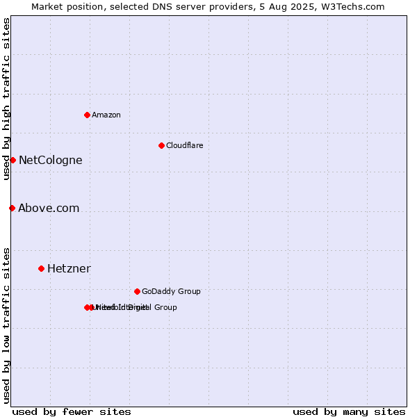 Market position of Hetzner vs. NetCologne vs. Above.com