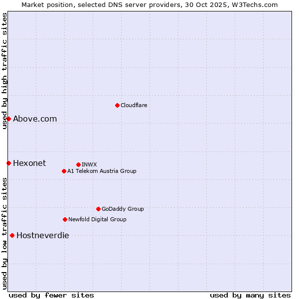 Market position of Hostneverdie vs. Hexonet vs. Above.com