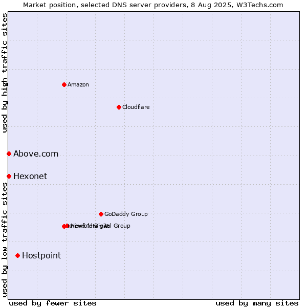 Market position of Hostpoint vs. Hexonet vs. Above.com