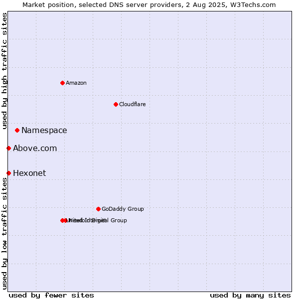 Market position of Namespace vs. Hexonet vs. Above.com