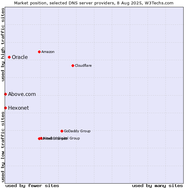 Market position of Oracle vs. Hexonet vs. Above.com